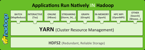 hadoop yarn 用途 hadoop的yarn是什么_hadoop