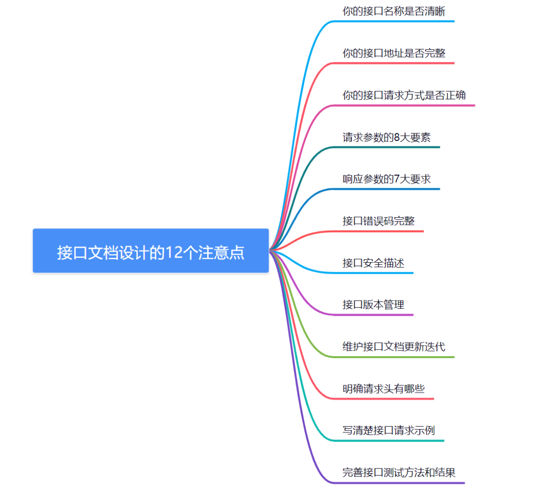 设计接口文档的12规范_错误码