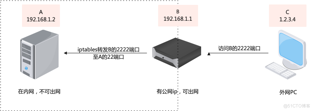 iptables命令常用规则汇总_端口转发_02