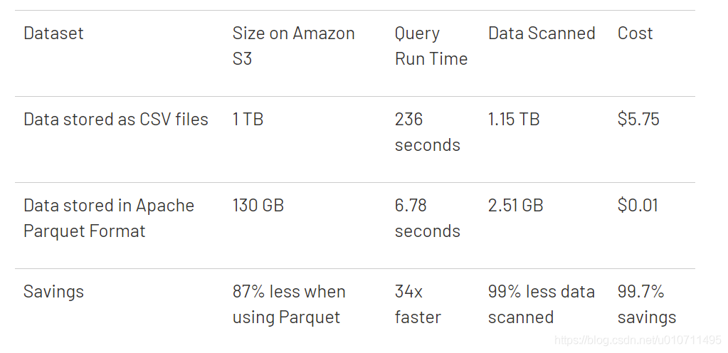 hadoop 倒序 hadoop parquet_数据