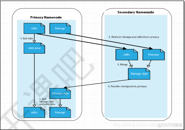 hadoop 为分布式 hadoop 分布式存储_HDFS_02