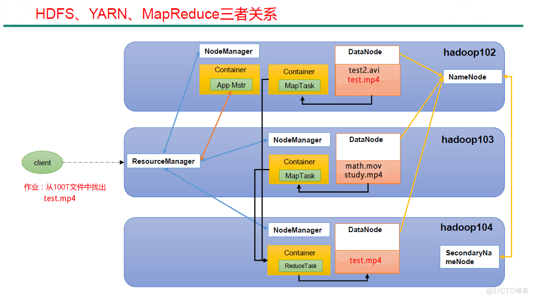 hadoop三种调度器 hadoop调度器及其工作方法_yarn_03