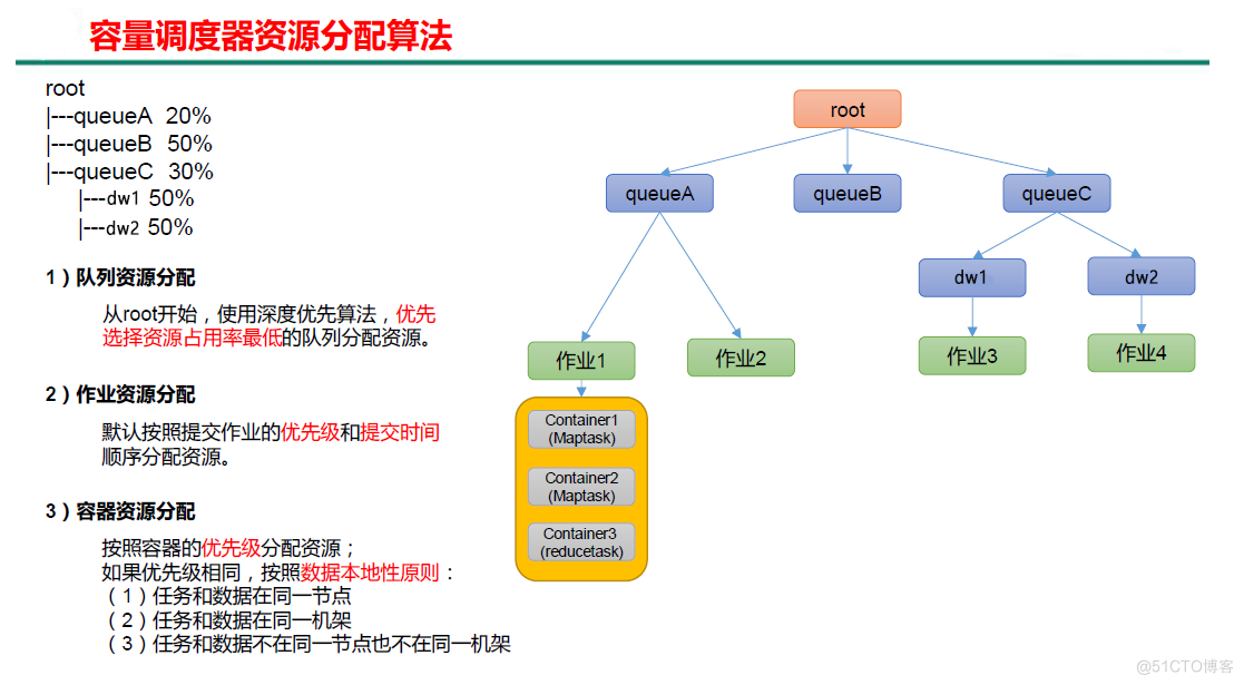 hadoop三种调度器 hadoop调度器及其工作方法_yarn_08