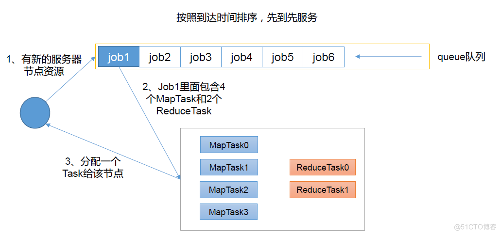 hadoop三种调度器 hadoop调度器及其工作方法_ci_06