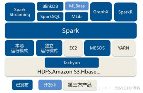 hadoop与spark区别 spark和hadoop之间的关系_hadoop与spark区别_03