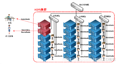 hadoop个文件系统之间关系 hadoop平台的文件系统为_文件系统_02