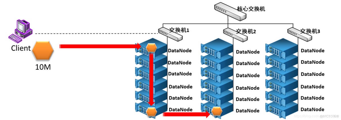 hadoop个文件系统之间关系 hadoop平台的文件系统为_数据块_06