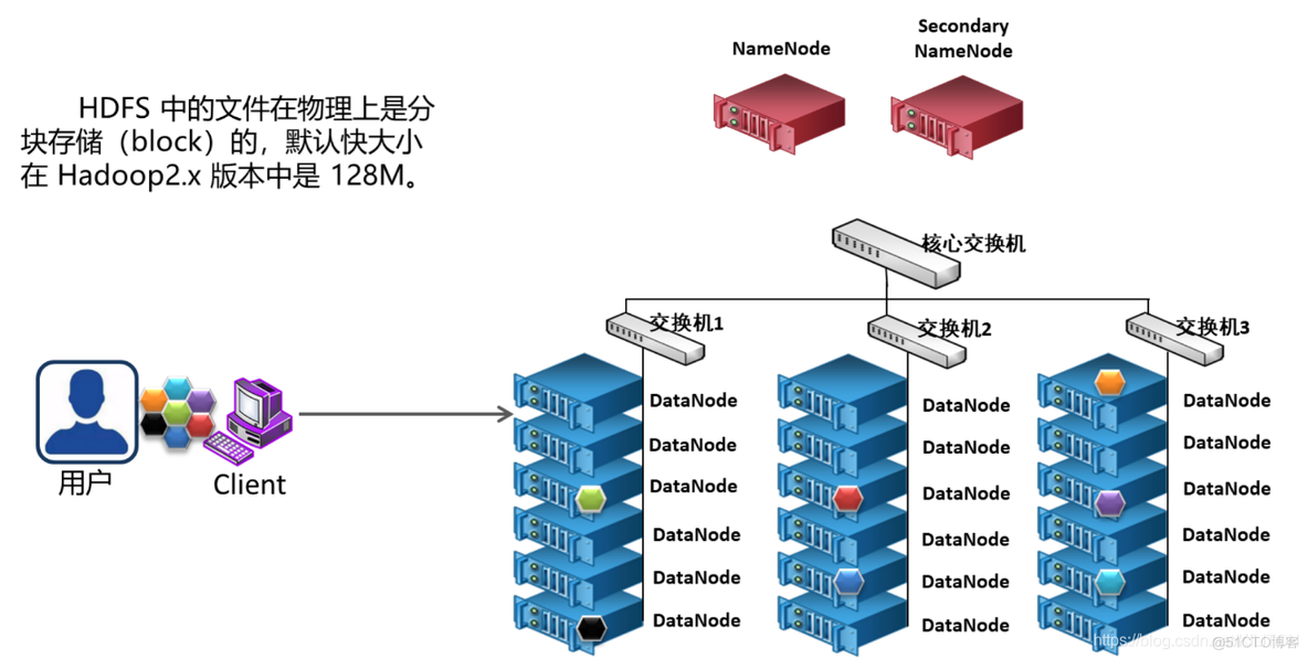 hadoop个文件系统之间关系 hadoop平台的文件系统为_文件系统_04