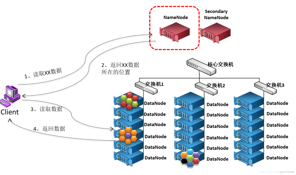 hadoop个文件系统之间关系 hadoop平台的文件系统为_数据块_07