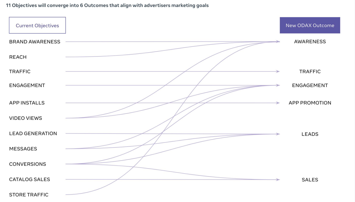 facebook架构 facebook engagement_Sales_02