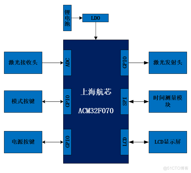 android激光对焦代码 手机激光对焦测距_物联网_04