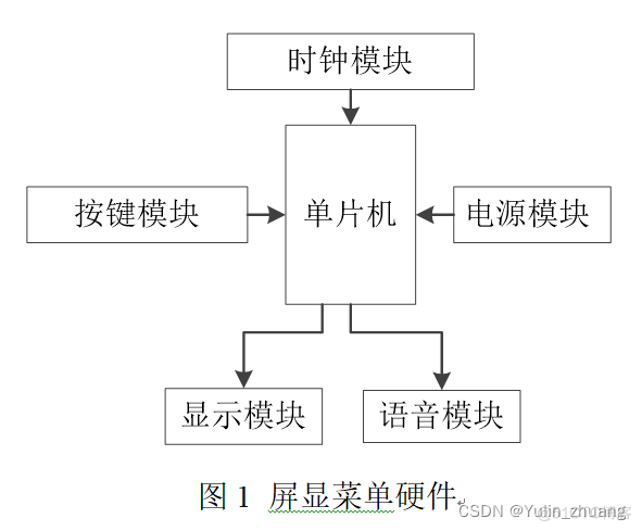 stm32 菜单架构 基于stm32的菜单选择设计_单片机