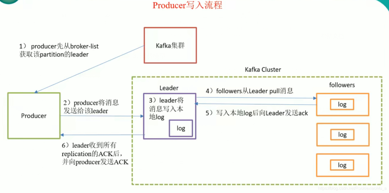 kafka整体系统架构 kafka架构图_kafka整体系统架构_07