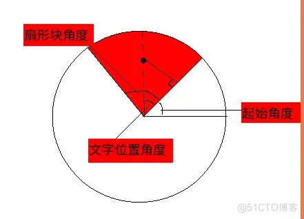 Android 描边扇形 android画扇形_数据结构_04