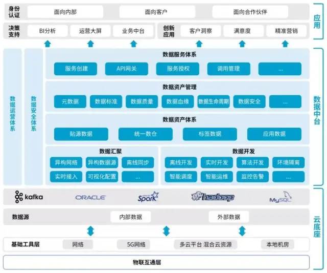 平台级分布式架构 平台底层架构_大数据_03