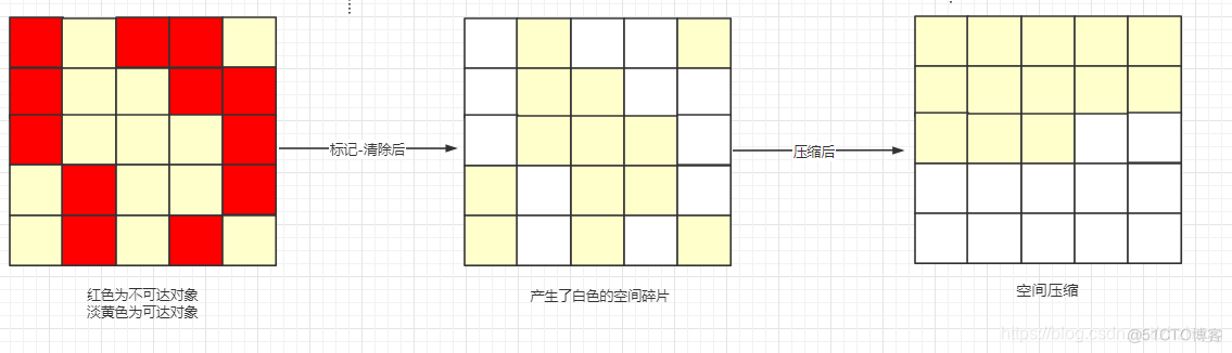 Java 新生代的gc 算法 java gc方法_jvm_07