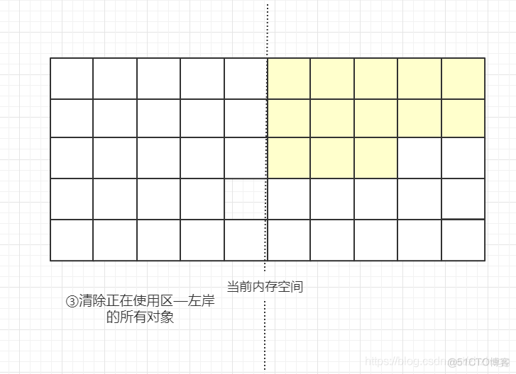 Java 新生代的gc 算法 java gc方法_java_05