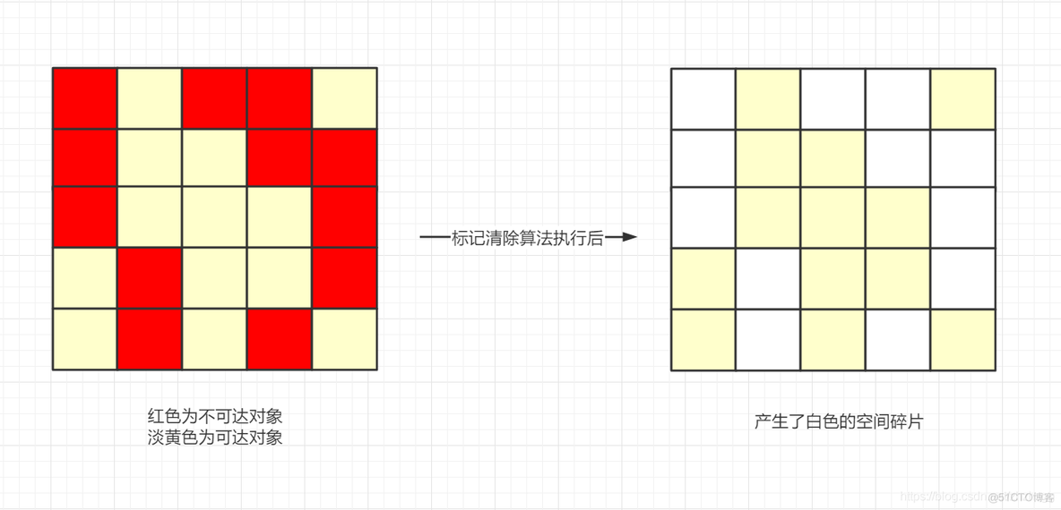 Java 新生代的gc 算法 java gc方法_内存空间