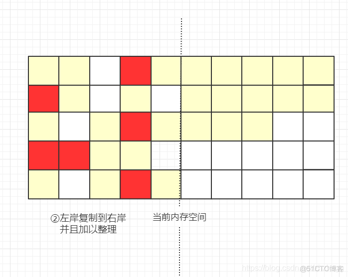 Java 新生代的gc 算法 java gc方法_jvm_04