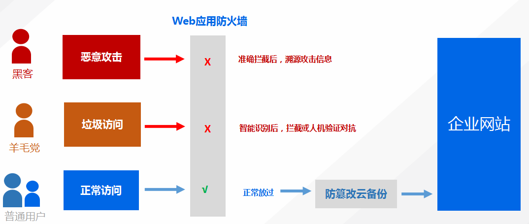 WAF与防火墙：Web 应用程序和网络防火墙_Web_02