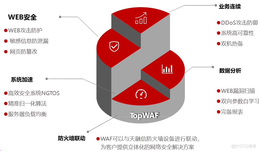 WAF与防火墙：Web 应用程序和网络防火墙_服务器