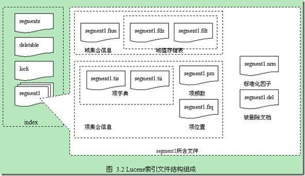 Lucene 基础理论_全文检索_07