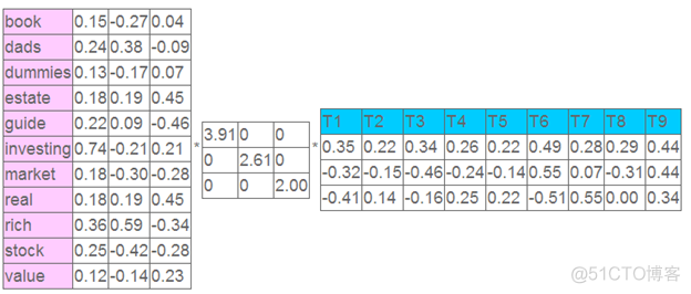 机器学习中的数学(5)-强大的矩阵奇异值分解(SVD)及其应用_php_22