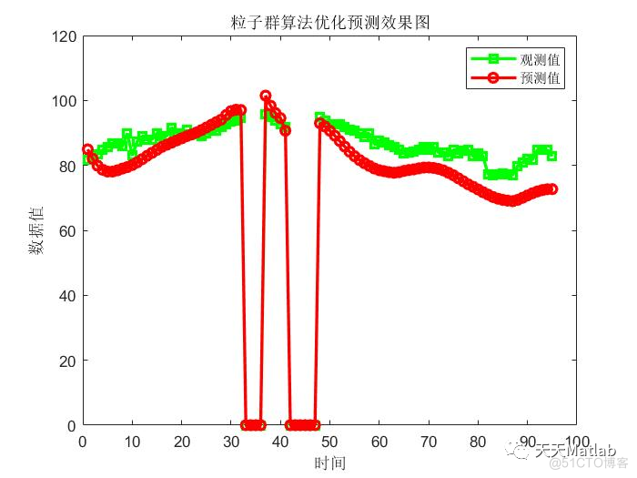 python 粒子群优化BP 粒子群优化lstm_python 粒子群优化BP_08