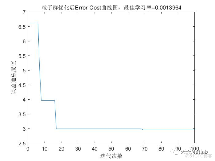 python 粒子群优化BP 粒子群优化lstm_python 粒子群优化BP_10