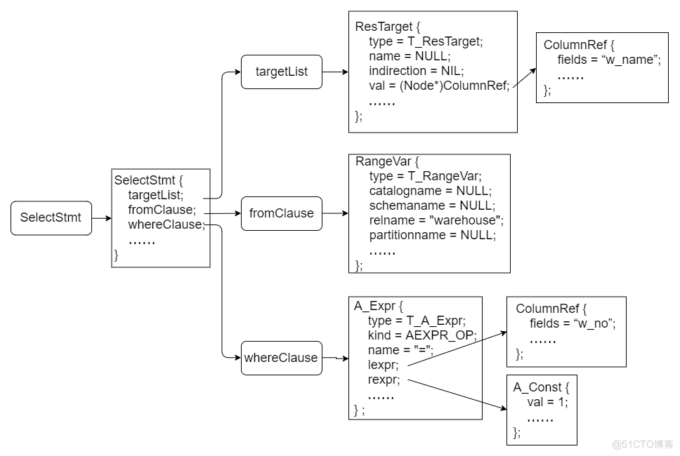 openGauss数据库源码解析系列文章——SQL引擎源码解析（1.2）_语义分析_03