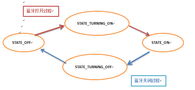 android蓝牙模块代码 蓝牙app代码_android蓝牙模块代码