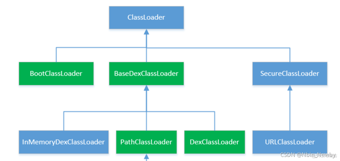 android studio 查看类继承关系 android 类加载顺序_ClassLoader_02