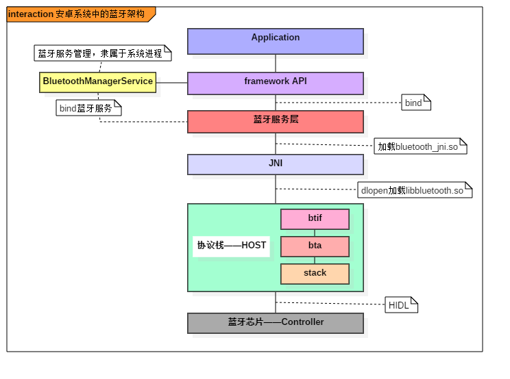 android蓝牙通信service 安卓蓝牙服务_android_02