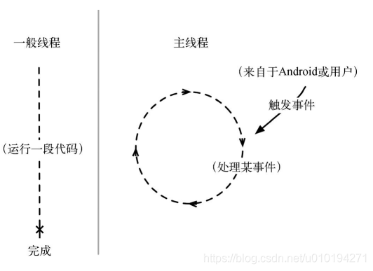 android service主线程 android ui线程和主线程的区别_主线程