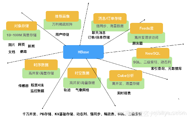 gp数据库跟hbase数据库 hbase和gbase的区别_数据_02