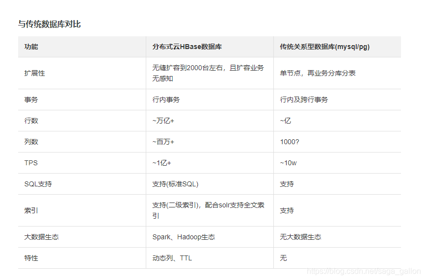 gp数据库跟hbase数据库 hbase和gbase的区别_Hadoop