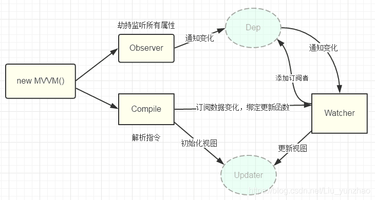 android p v 双向绑定 实现双向绑定_MVVM