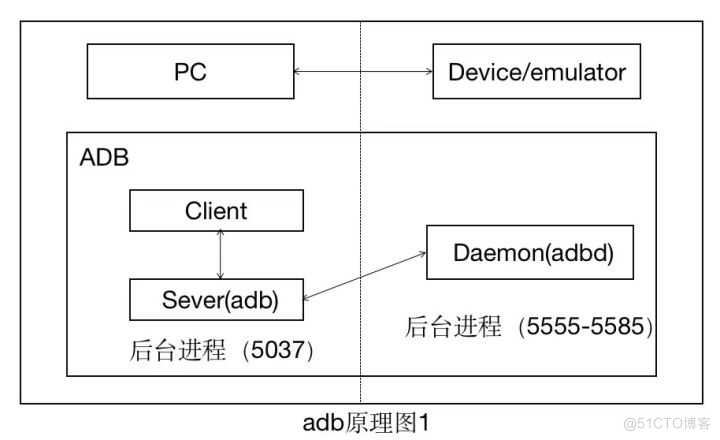 android进程守护工具 android 守护进程原理_IT