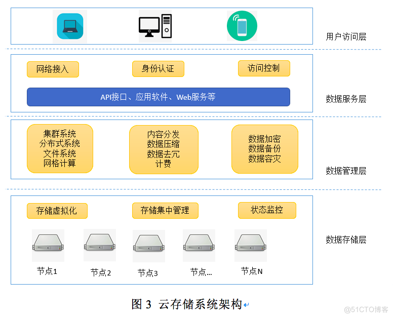 分布式存储在云环境下的应用和部署_数据_03