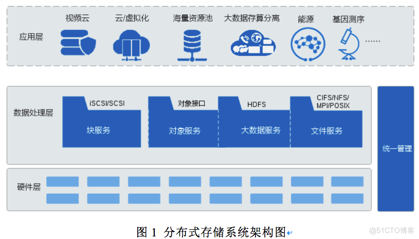 分布式存储在云环境下的应用和部署_分布式存储