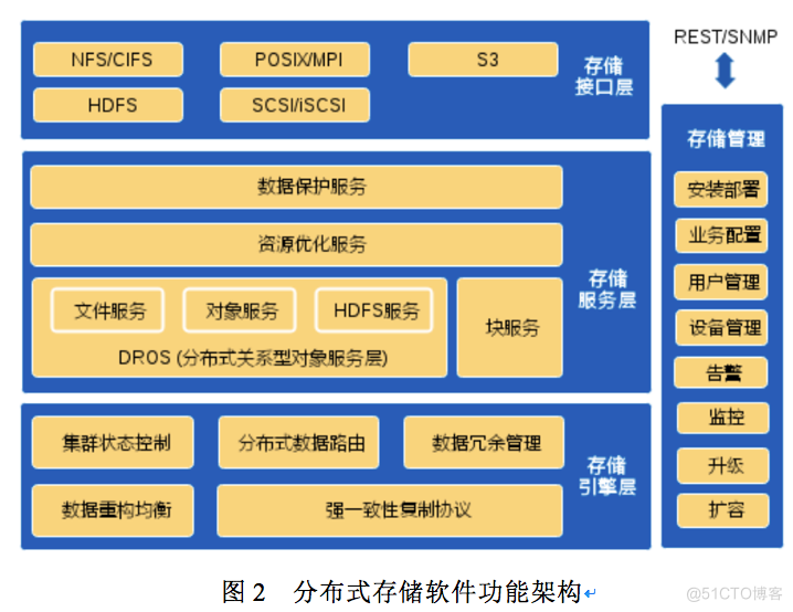 分布式存储在云环境下的应用和部署_分布式存储_02