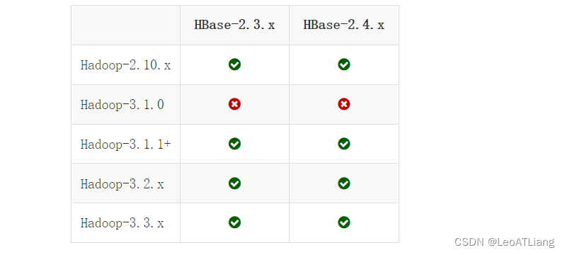 hadoop hbase zookeeper 版本 org.apache.hadoop.hbase_大数据_04