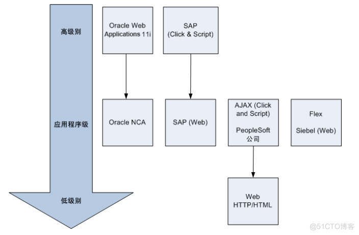 ebs和java哪个前景好 ebs和cbs_Web_03