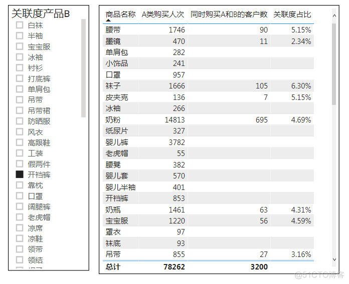 销售需求丨购物篮分析_数据_14