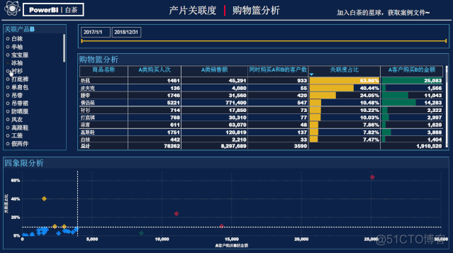 销售需求丨购物篮分析_数据_20