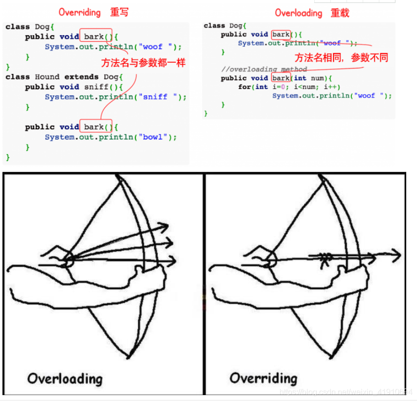 Java 重写和重载 java重写与重载_父类