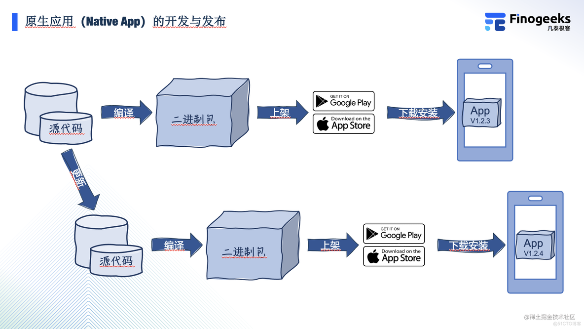 Hybird 技术讨论：热更新原理解析_原生应用