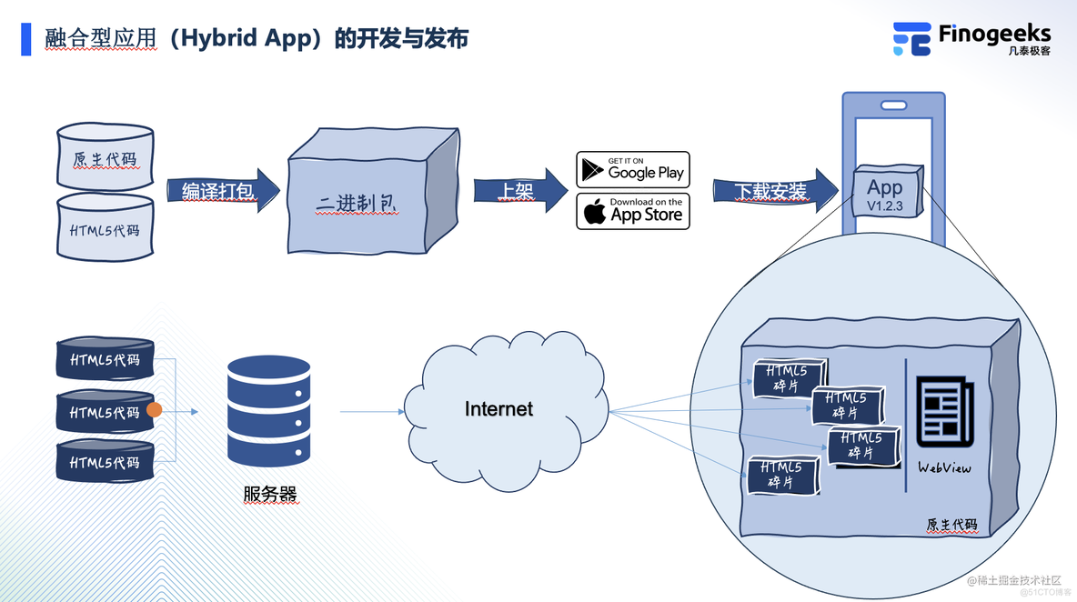 Hybird 技术讨论：热更新原理解析_App_02