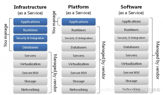 iaas paas 云平台saas iaas paas saas产品_数据_02