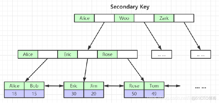 ibd数据结构 mysql mysql数据结构原理_子节点_04